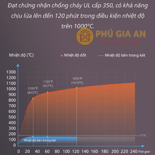 cấu tạo chống cháy két sắt philips
